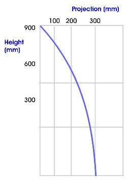 Maximum projection for Rain effect spillways from Hurlcon