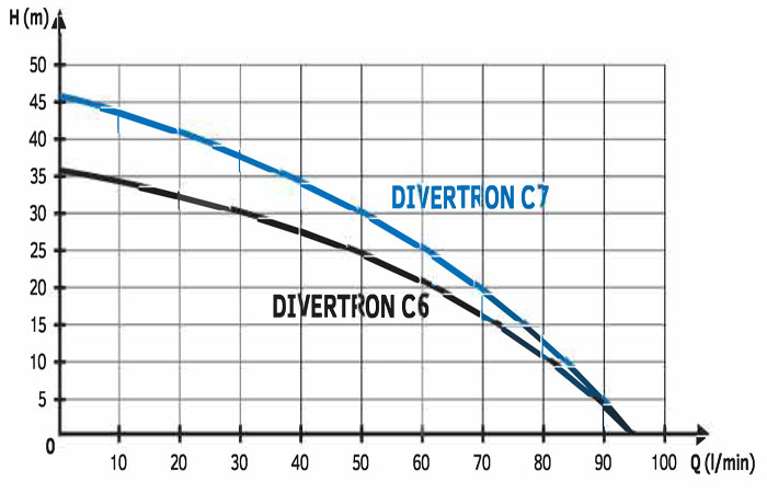 Claytech Divertron C6 & C7 Performance curve