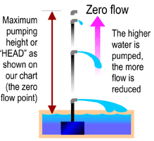 How to workout zero flow