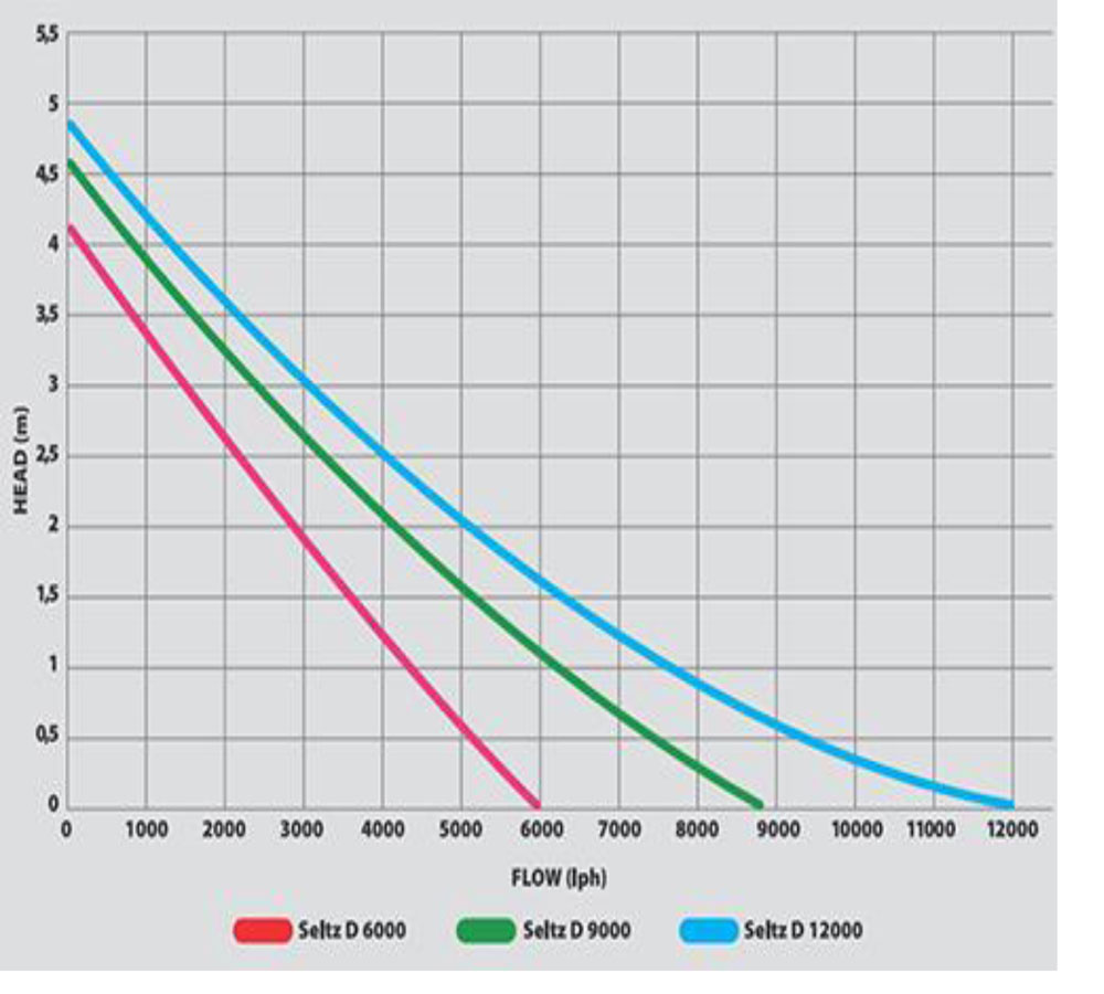 Hydor Setz Series pumps